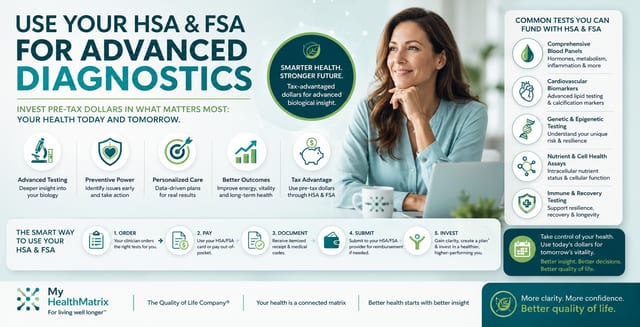 A vibrant infographic presents a smiling woman next to sections detailing how to use HSA and FSA funds. It illustrates common advanced biological diagnostics that can be funded, such as comprehensive blood panels, cardiovascular biomarkers, and genetic testing, alongside the benefits and a five-step process for utilization. This visual is published by My HealthMatrix, a leading personalized wellness and medical optimization center. The image directly addresses how individuals can leverage their HSA and FSA by clearly mapping out eligible advanced tests and the practical steps to fund them, emphasizing proactive health and long-term vitality. To explore options for advanced diagnostics and personalized health planning using HSA/FSA, visit healthmatrix.com.