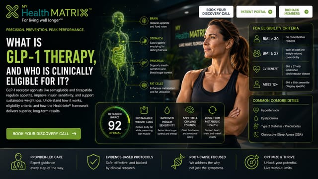 An infographic featuring a confident woman in athletic wear, a glowing green human anatomical diagram illustrating GLP-1's impact on the brain, stomach, pancreas, and fat cells, alongside text detailing FDA eligibility criteria and common comorbidities for GLP-1 therapy. Published by My HealthMatrix, experts in personalized wellness and medical optimization focused on improving energy, metabolism, and vitality. This visual explains how GLP-1 therapy works by showing its effects on key organs and outlines clear clinical eligibility criteria for individuals considering this treatment. Readers can explore their eligibility and learn more about personalized health plans by booking a discovery call on healthmatrix.com.